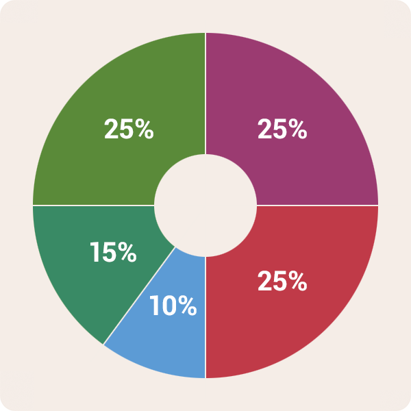 grafico torta ricavi buyandhelp